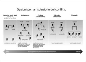 opzioni per la risoluzione del conflitto